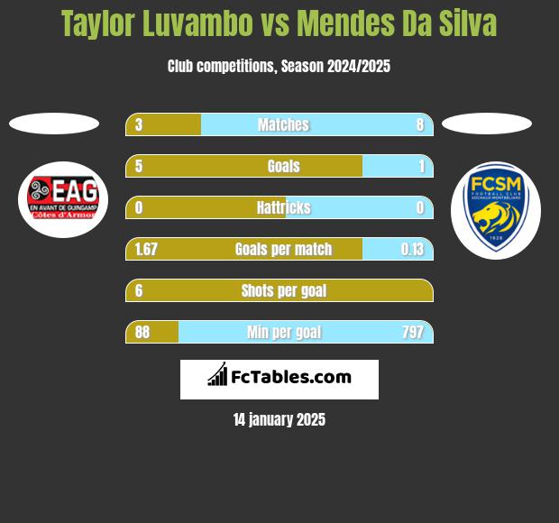 Taylor Luvambo vs Mendes Da Silva h2h player stats