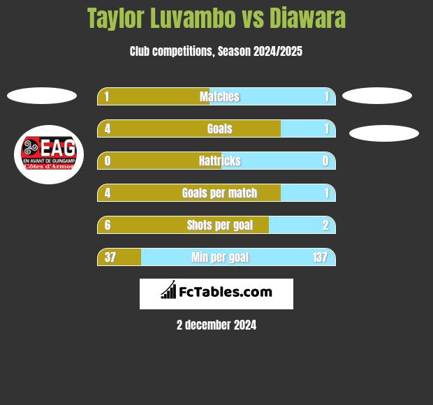 Taylor Luvambo vs Diawara h2h player stats