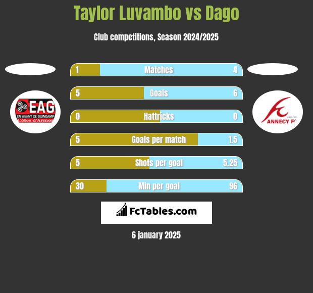 Taylor Luvambo vs Dago h2h player stats