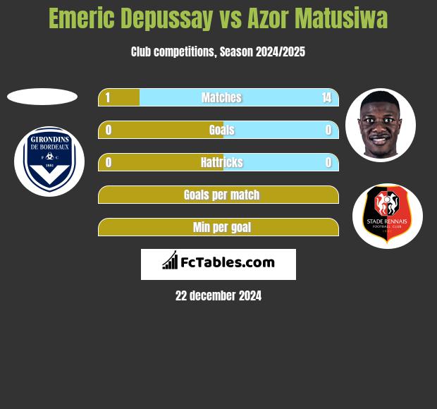 Emeric Depussay vs Azor Matusiwa h2h player stats