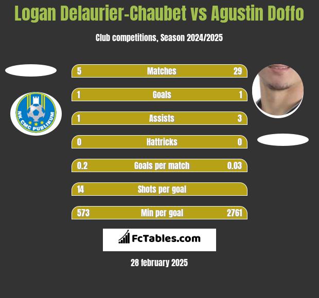 Logan Delaurier-Chaubet vs Agustin Doffo h2h player stats