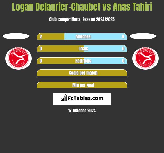 Logan Delaurier-Chaubet vs Anas Tahiri h2h player stats