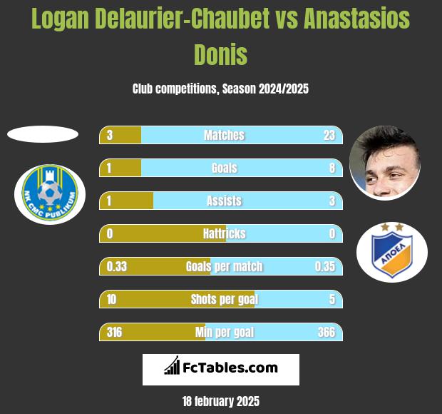 Logan Delaurier-Chaubet vs Anastasios Donis h2h player stats