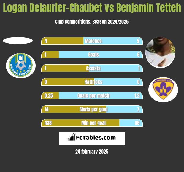 Logan Delaurier-Chaubet vs Benjamin Tetteh h2h player stats