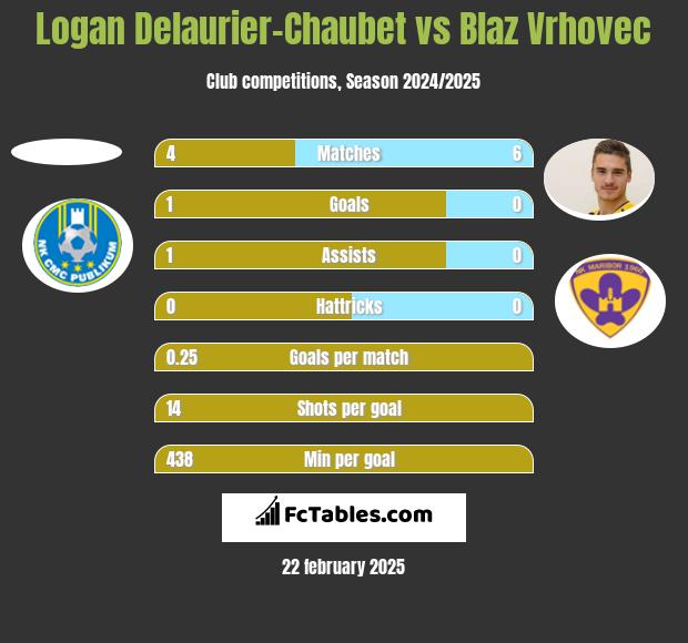 Logan Delaurier-Chaubet vs Blaz Vrhovec h2h player stats