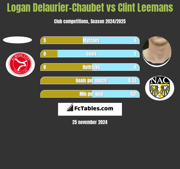 Logan Delaurier-Chaubet vs Clint Leemans h2h player stats