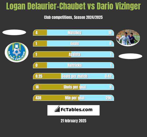 Logan Delaurier-Chaubet vs Dario Vizinger h2h player stats