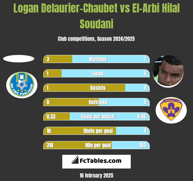 Logan Delaurier-Chaubet vs El-Arabi Soudani h2h player stats