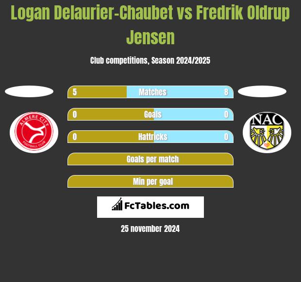 Logan Delaurier-Chaubet vs Fredrik Oldrup Jensen h2h player stats