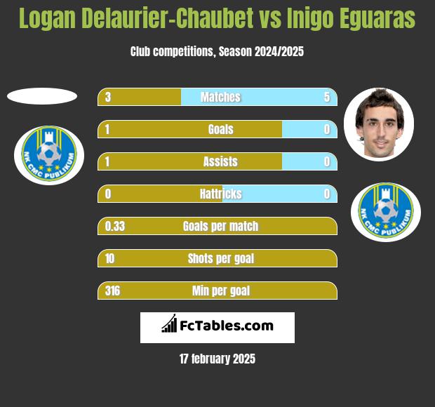 Logan Delaurier-Chaubet vs Inigo Eguaras h2h player stats