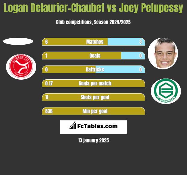 Logan Delaurier-Chaubet vs Joey Pelupessy h2h player stats