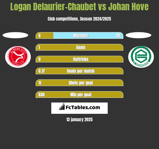 Logan Delaurier-Chaubet vs Johan Hove h2h player stats