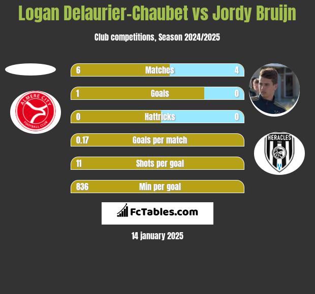 Logan Delaurier-Chaubet vs Jordy Bruijn h2h player stats