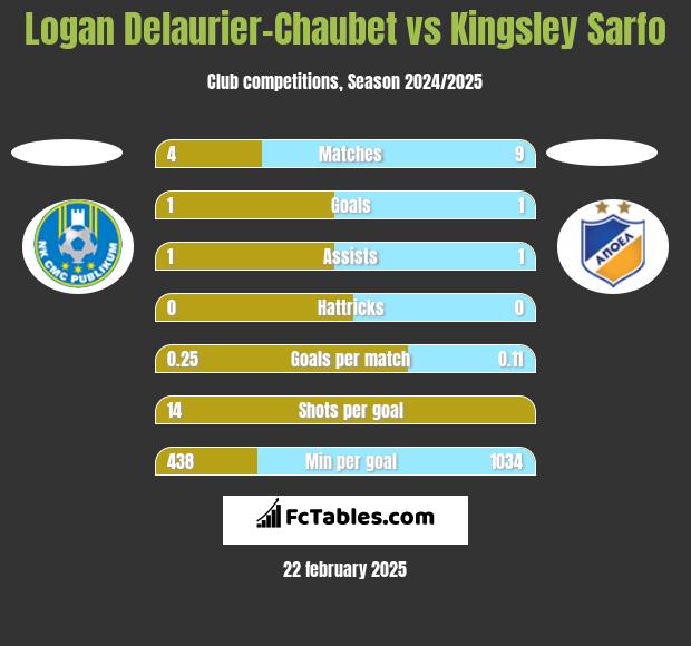 Logan Delaurier-Chaubet vs Kingsley Sarfo h2h player stats