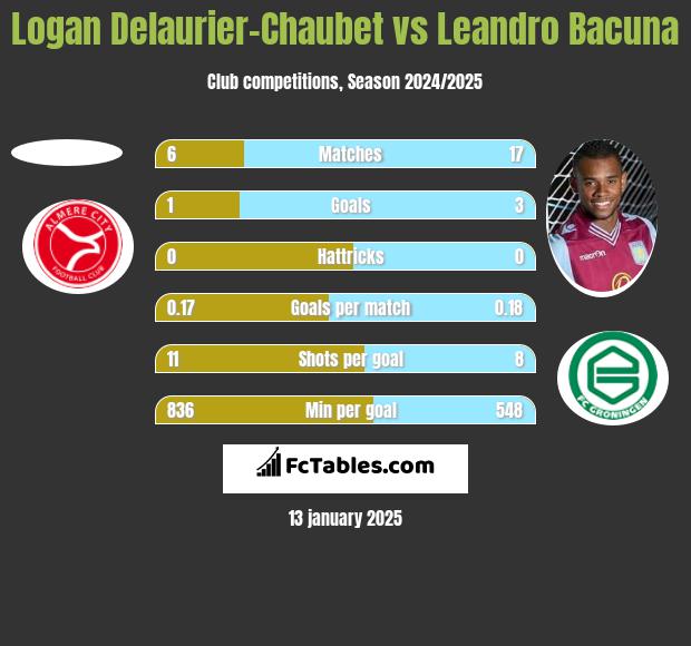 Logan Delaurier-Chaubet vs Leandro Bacuna h2h player stats