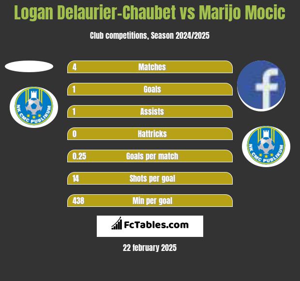 Logan Delaurier-Chaubet vs Marijo Mocic h2h player stats