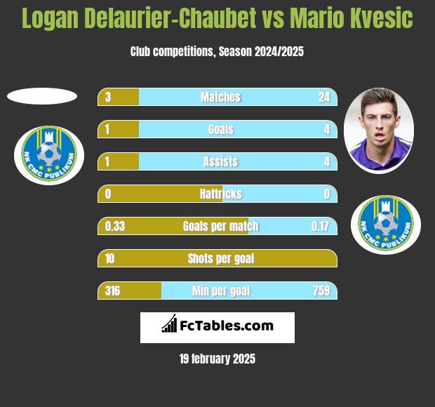 Logan Delaurier-Chaubet vs Mario Kvesic h2h player stats