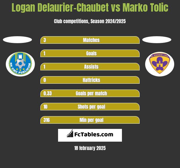 Logan Delaurier-Chaubet vs Marko Tolic h2h player stats