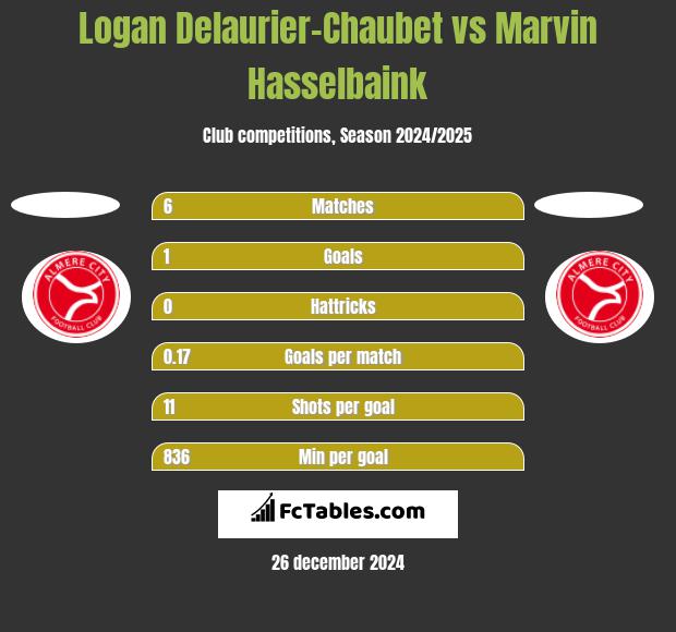 Logan Delaurier-Chaubet vs Marvin Hasselbaink h2h player stats