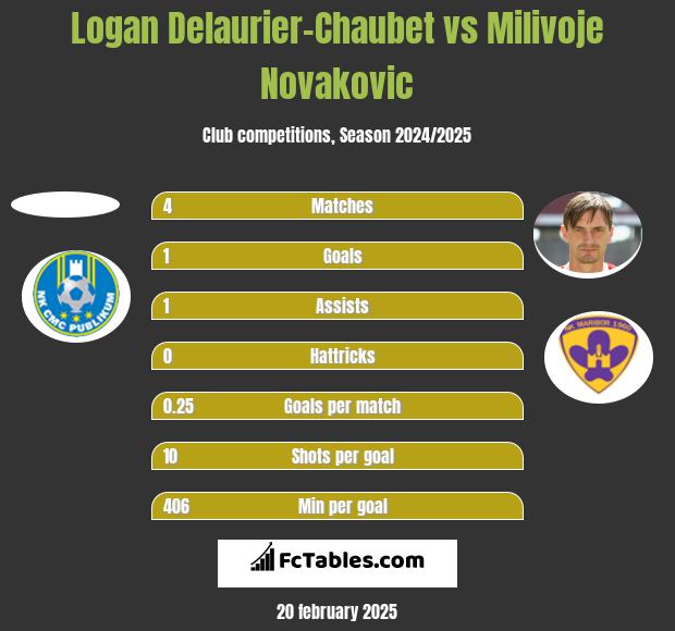 Logan Delaurier-Chaubet vs Milivoje Novakovic h2h player stats