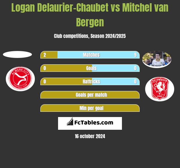 Logan Delaurier-Chaubet vs Mitchel van Bergen h2h player stats