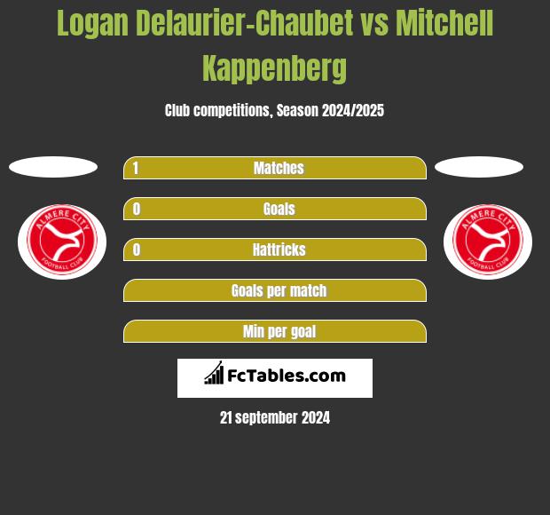 Logan Delaurier-Chaubet vs Mitchell Kappenberg h2h player stats