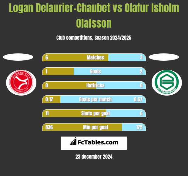 Logan Delaurier-Chaubet vs Olafur Isholm Olafsson h2h player stats