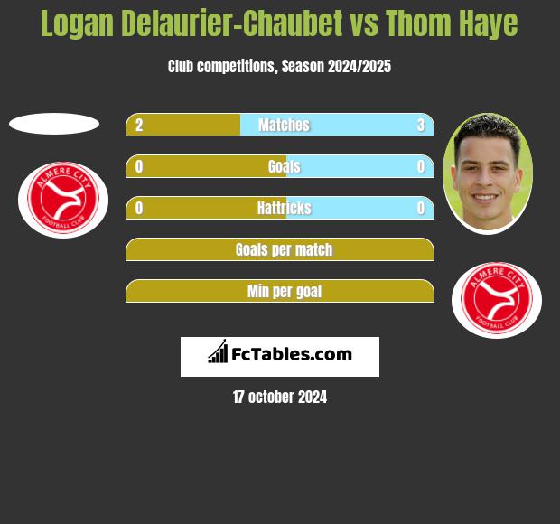 Logan Delaurier-Chaubet vs Thom Haye h2h player stats