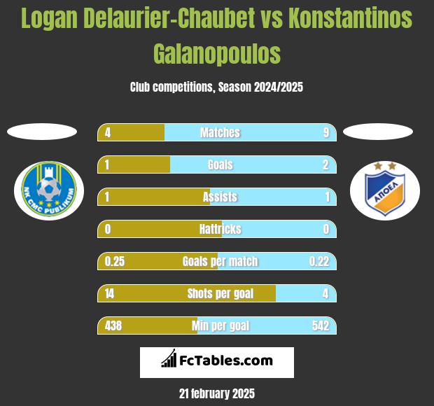 Logan Delaurier-Chaubet vs Konstantinos Galanopoulos h2h player stats