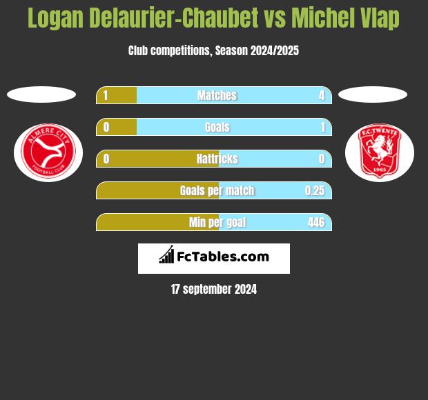 Logan Delaurier-Chaubet vs Michel Vlap h2h player stats