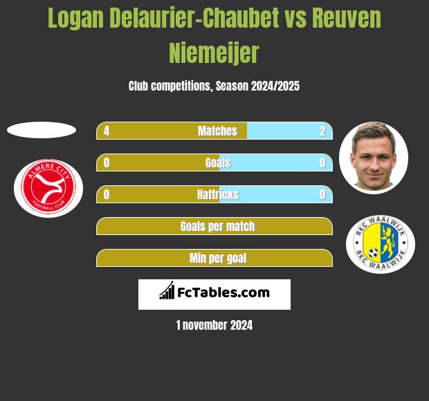 Logan Delaurier-Chaubet vs Reuven Niemeijer h2h player stats