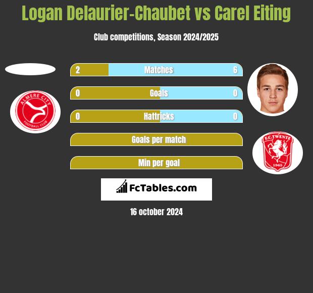 Logan Delaurier-Chaubet vs Carel Eiting h2h player stats