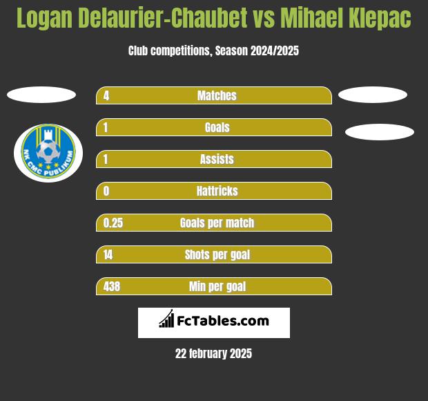 Logan Delaurier-Chaubet vs Mihael Klepac h2h player stats