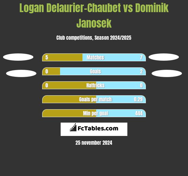 Logan Delaurier-Chaubet vs Dominik Janosek h2h player stats