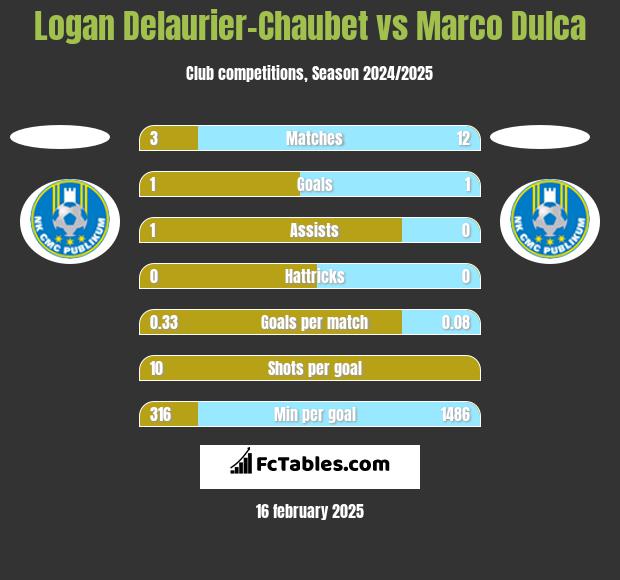 Logan Delaurier-Chaubet vs Marco Dulca h2h player stats