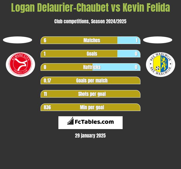 Logan Delaurier-Chaubet vs Kevin Felida h2h player stats