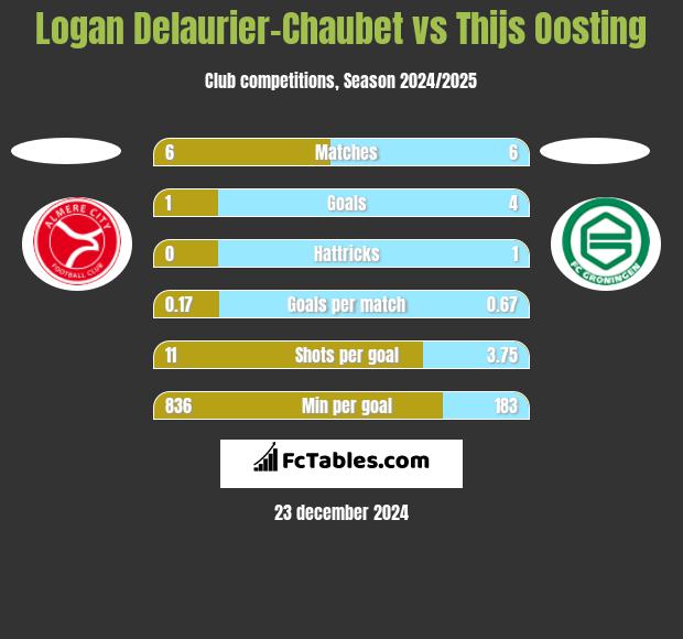 Logan Delaurier-Chaubet vs Thijs Oosting h2h player stats