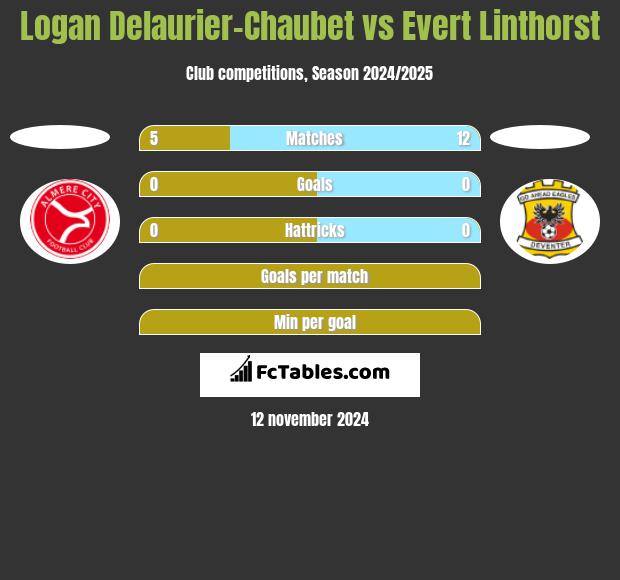 Logan Delaurier-Chaubet vs Evert Linthorst h2h player stats