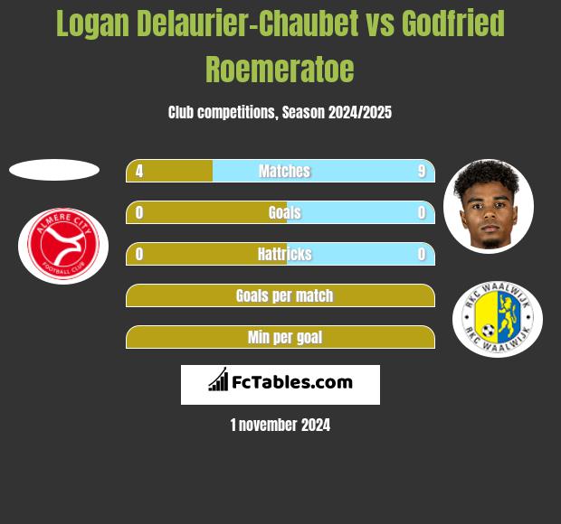 Logan Delaurier-Chaubet vs Godfried Roemeratoe h2h player stats