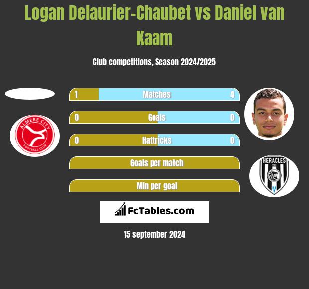 Logan Delaurier-Chaubet vs Daniel van Kaam h2h player stats