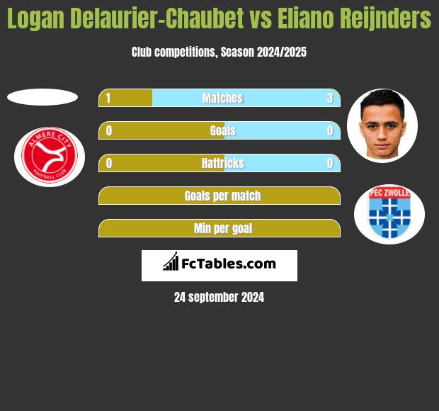 Logan Delaurier-Chaubet vs Eliano Reijnders h2h player stats