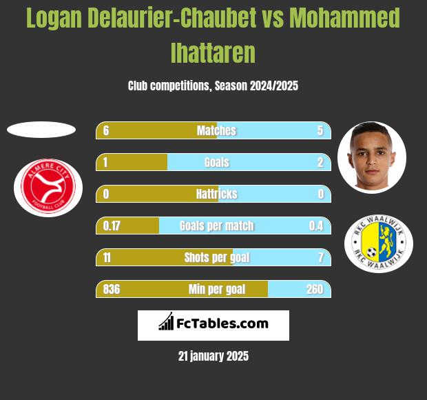 Logan Delaurier-Chaubet vs Mohammed Ihattaren h2h player stats