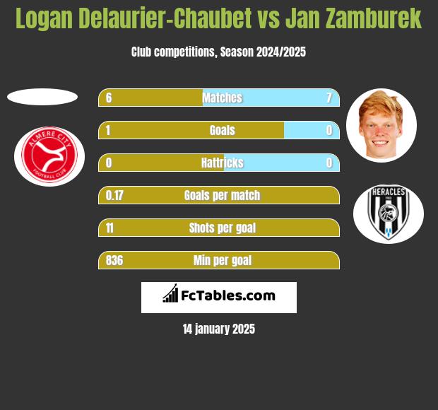 Logan Delaurier-Chaubet vs Jan Zamburek h2h player stats