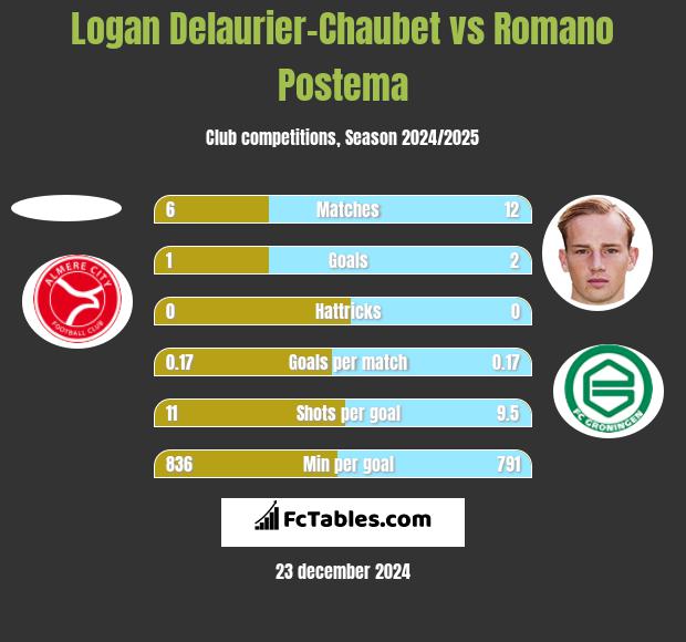 Logan Delaurier-Chaubet vs Romano Postema h2h player stats