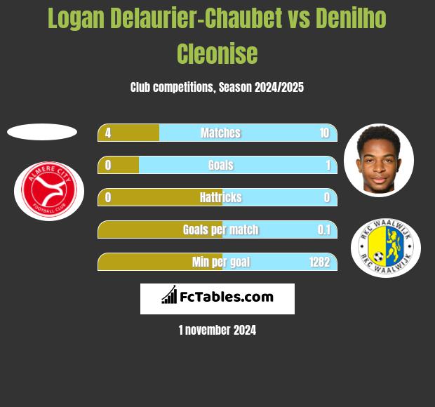 Logan Delaurier-Chaubet vs Denilho Cleonise h2h player stats