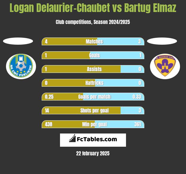 Logan Delaurier-Chaubet vs Bartug Elmaz h2h player stats