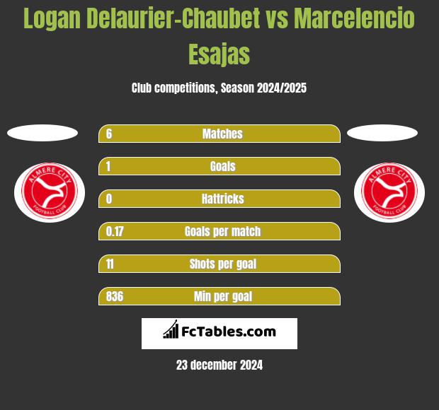 Logan Delaurier-Chaubet vs Marcelencio Esajas h2h player stats