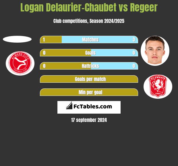 Logan Delaurier-Chaubet vs Regeer h2h player stats