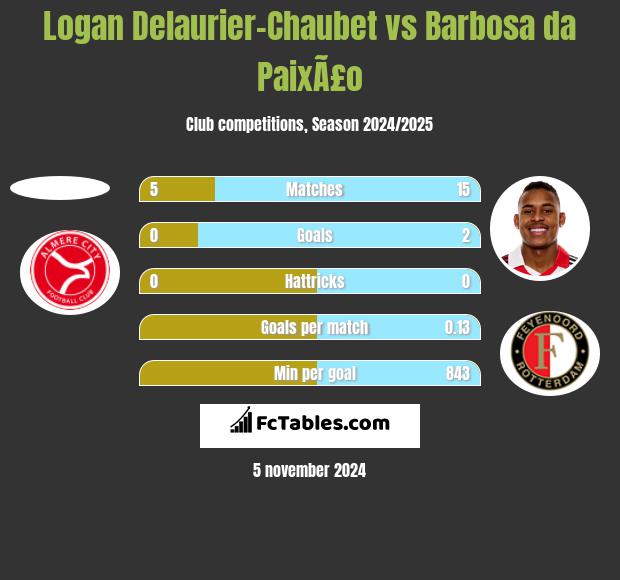 Logan Delaurier-Chaubet vs Barbosa da PaixÃ£o h2h player stats