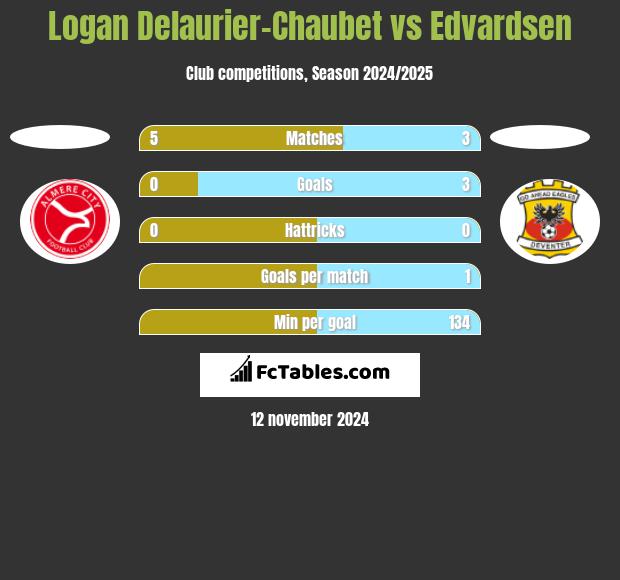 Logan Delaurier-Chaubet vs Edvardsen h2h player stats